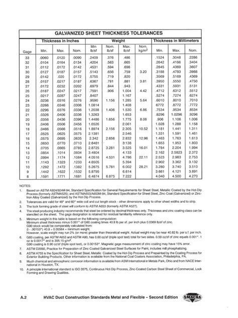 smacna sheet metal gauge chart|smacna standard pdf.